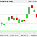 XLE charts on June 14, 2016