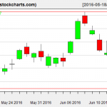 XLE charts on June 15, 2016