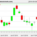 XLE charts on June 22, 2016