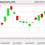 XLE charts on June 27, 2016