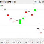 EWG charts on June 30, 2016