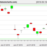 EWG charts on July 13, 2016