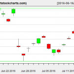 EWG charts on July 14, 2016