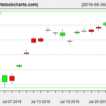 EWG charts on July 28, 2016