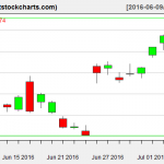 GLD charts on July 7, 2016