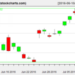 GLD charts on July 8, 2016