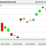 GLD charts on July 11, 2016