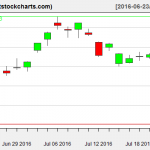 GLD charts on July 21, 2016