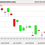 GLD charts on July 28, 2016