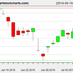 GOOG charts on July 8, 2016