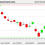 IBB charts on July 1, 2016