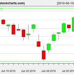 IBB charts on July 8, 2016