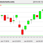 IBB charts on July 11, 2016