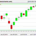 IBB charts on July 14, 2016