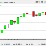 IBB charts on July 21, 2016