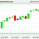 IBB charts on July 28, 2016