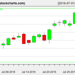 IBB charts on July 29, 2016