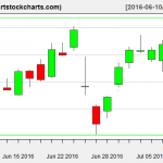 MSFT charts on July 8, 2016