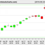 MSFT charts on July 22, 2016