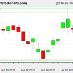 NFLX charts on July 8, 2016