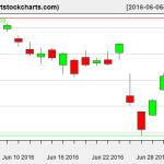 QQQ charts on July 1, 2016