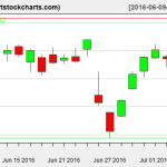 QQQ charts on July 7, 2016