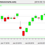 QQQ charts on July 11, 2016