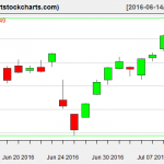 QQQ charts on July 12, 2016