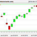 QQQ charts on July 15, 2016