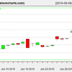 SLV charts on July 1, 2016