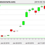 SLV charts on July 14, 2016