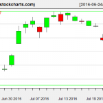 SLV charts on July 22, 2016