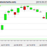 SLV charts on July 25, 2016