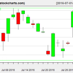 SLV charts on July 29, 2016