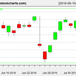 SPY charts on July 8, 2016