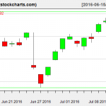 SPY charts on July 13, 2016