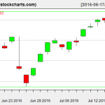 SPY charts on July 15, 2016