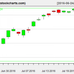 SPY charts on July 22, 2016