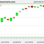 SPY charts on July 25, 2016