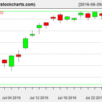 SPY charts on July 27, 2016