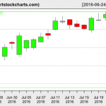 TSLA charts on July 22, 2016