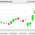 VNQ charts on July 1, 2016