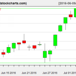 VNQ charts on July 7, 2016