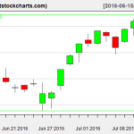 VNQ charts on July 13, 2016