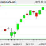 VNQ charts on July 14, 2016