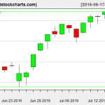 VNQ charts on July 15, 2016