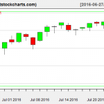 VNQ charts on July 25, 2016