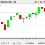 VNQ charts on July 28, 2016