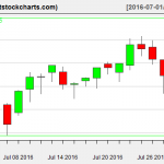 VNQ charts on July 29, 2016