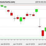 VTI charts on June 30, 2016